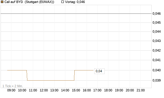 Call auf BYD [Morgan Stanley & Co. Int. plc] Chart