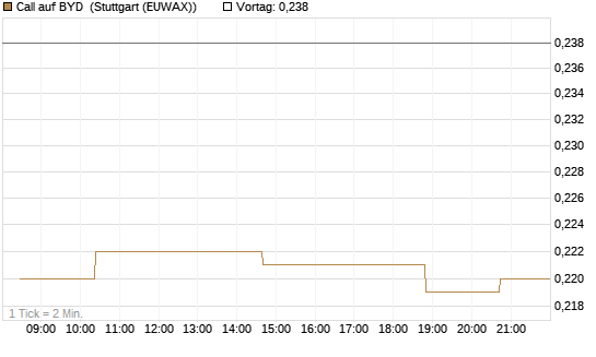 Call auf BYD [Morgan Stanley & Co. Int. plc] Chart