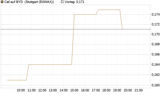Call auf BYD [Morgan Stanley & Co. Int. plc] Chart