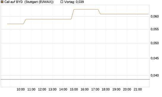 Call auf BYD [Morgan Stanley & Co. Int. plc] Chart