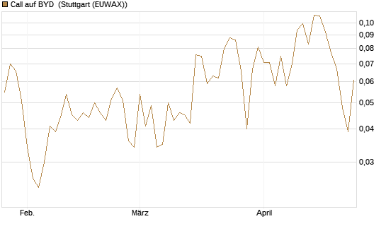 Call auf BYD [Morgan Stanley & Co. Int. plc] Chart