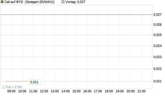 Call auf BYD [Morgan Stanley & Co. Int. plc] Chart