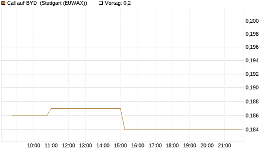 Call auf BYD [Morgan Stanley & Co. Int. plc] Chart