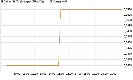 Call auf BYD [Morgan Stanley & Co. Int. plc] Chart