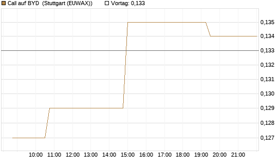 Call auf BYD [Morgan Stanley & Co. Int. plc] Chart