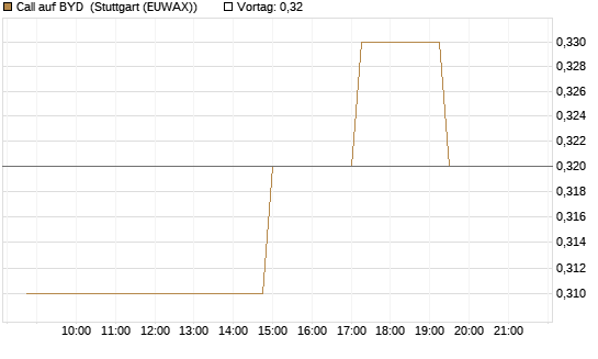 Call auf BYD [Morgan Stanley & Co. Int. plc] Chart