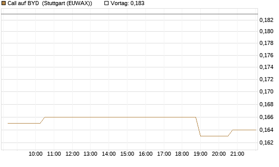 Call auf BYD [Morgan Stanley & Co. Int. plc] Chart