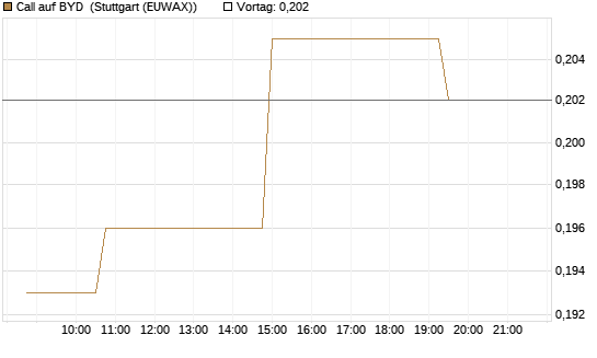 Call auf BYD [Morgan Stanley & Co. Int. plc] Chart