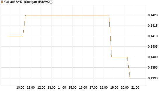 Call auf BYD [Morgan Stanley & Co. Int. plc] Chart