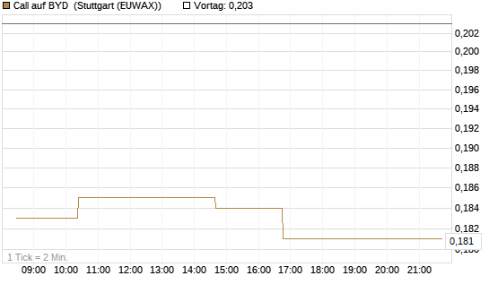 Call auf BYD [Morgan Stanley & Co. Int. plc] Chart