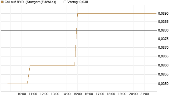Call auf BYD [Morgan Stanley & Co. Int. plc] Chart
