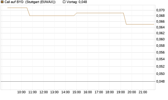 Call auf BYD [Morgan Stanley & Co. Int. plc] Chart