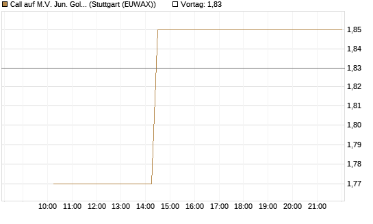 Call auf M.V. Jun. Gold Min. ETF TR USD [Morgan Stanley & Co. Int. plc] Chart