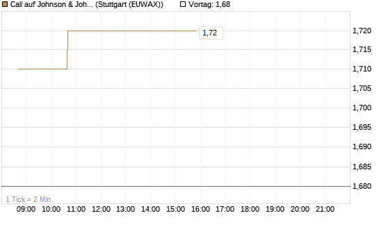 Call auf Johnson & Johnson [Morgan Stanley & Co. Int. plc] Chart