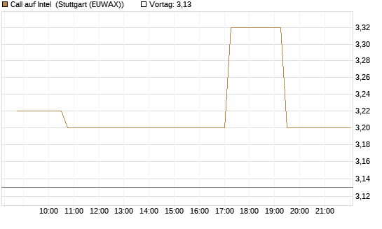 Call auf Intel [Morgan Stanley & Co. Int. plc] Chart