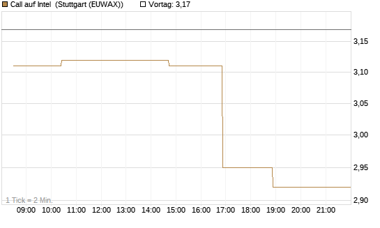 Call auf Intel [Morgan Stanley & Co. Int. plc] Chart