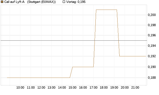 Call auf Lyft A  [Morgan Stanley & Co. Int. plc] Chart