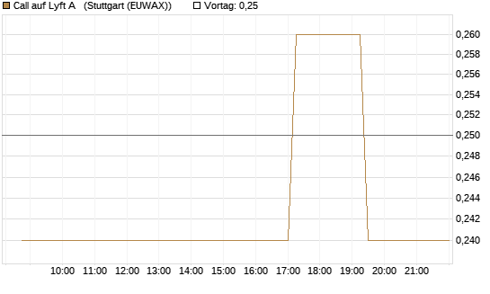 Call auf Lyft A  [Morgan Stanley & Co. Int. plc] Chart