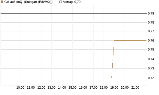 Call auf IonQ [Morgan Stanley & Co. Int. plc] Chart