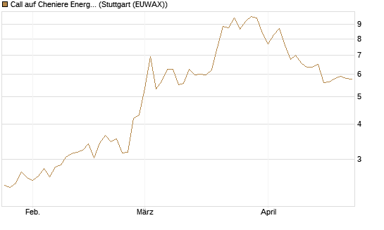 Call auf Cheniere Energy [Morgan Stanley & Co. Int. plc] Chart