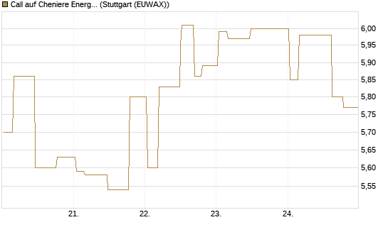Call auf Cheniere Energy [Morgan Stanley & Co. Int. plc] Chart