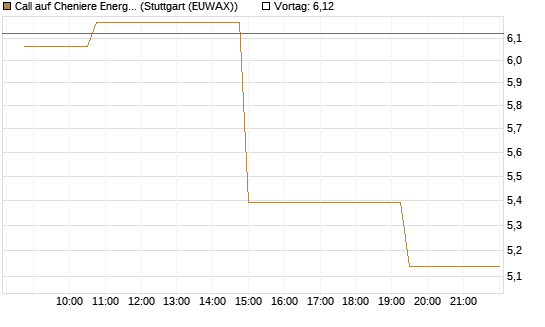 Call auf Cheniere Energy [Morgan Stanley & Co. Int. plc] Chart