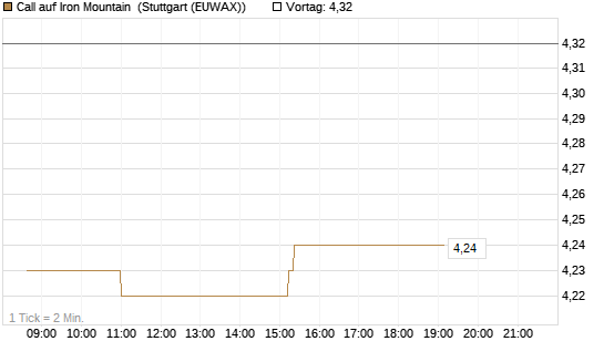 Call auf Iron Mountain [Morgan Stanley & Co. Int. plc] Chart