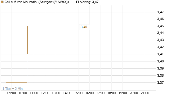 Call auf Iron Mountain [Morgan Stanley & Co. Int. plc] Chart