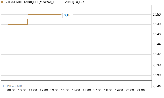 Call auf Nike [Morgan Stanley & Co. Int. plc] Chart