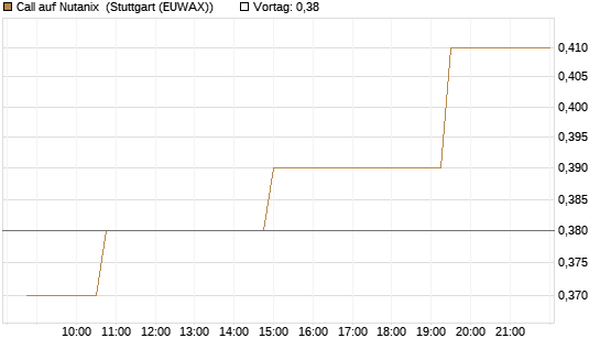 Call auf Nutanix [Morgan Stanley & Co. Int. plc] Chart