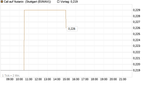 Call auf Nutanix [Morgan Stanley & Co. Int. plc] Chart