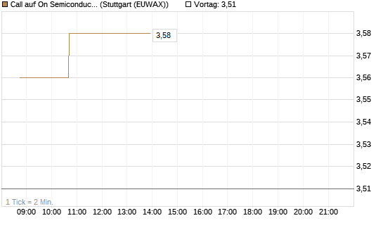 Call auf On Semiconductor [Morgan Stanley & Co. Int. plc] Chart