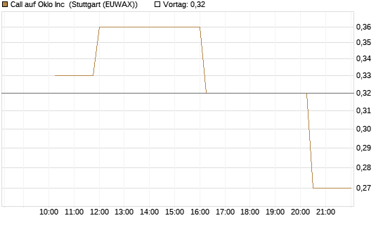 Call auf Oklo Inc [Morgan Stanley & Co. Int. plc] Chart