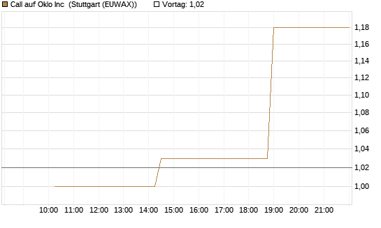 Call auf Oklo Inc [Morgan Stanley & Co. Int. plc] Chart
