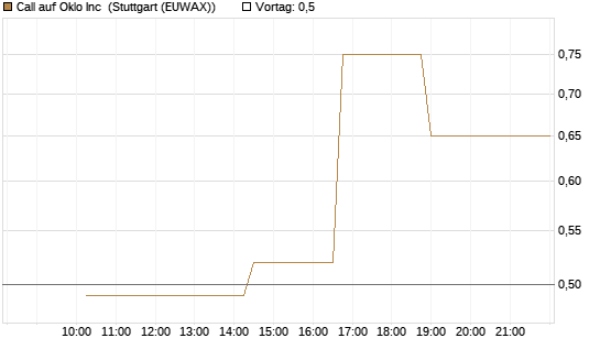 Call auf Oklo Inc [Morgan Stanley & Co. Int. plc] Chart