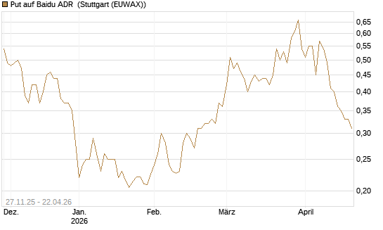 Put auf Baidu ADR [Morgan Stanley & Co. Int. plc] Chart