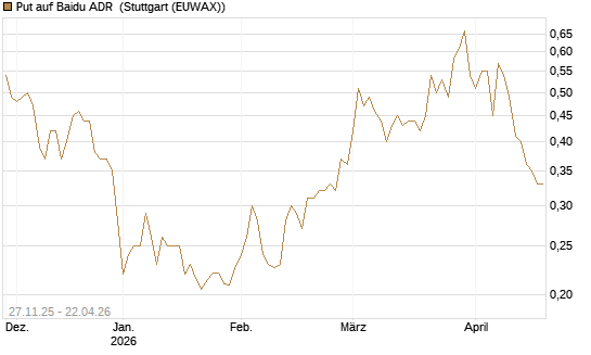 Put auf Baidu ADR [Morgan Stanley & Co. Int. plc] Chart