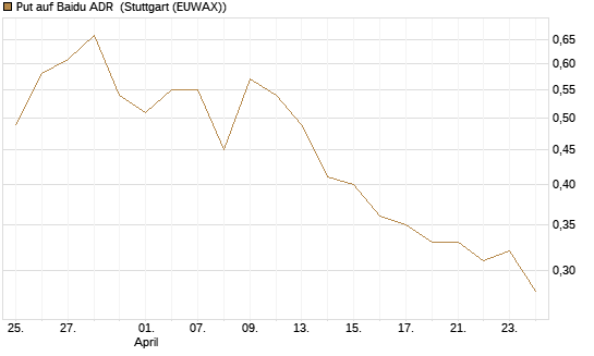 Put auf Baidu ADR [Morgan Stanley & Co. Int. plc] Chart
