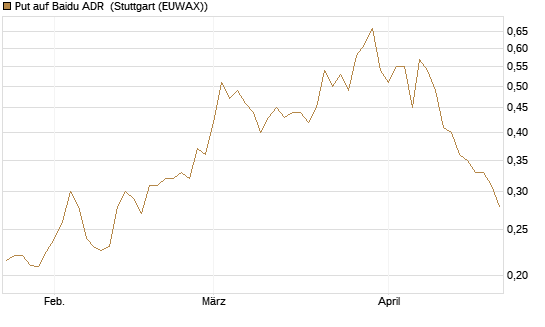 Put auf Baidu ADR [Morgan Stanley & Co. Int. plc] Chart