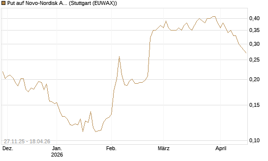 Put auf Novo-Nordisk ADR [Morgan Stanley & Co. Int. plc] Chart