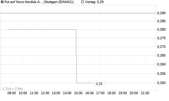 Put auf Novo-Nordisk ADR [Morgan Stanley & Co. Int. plc] Chart