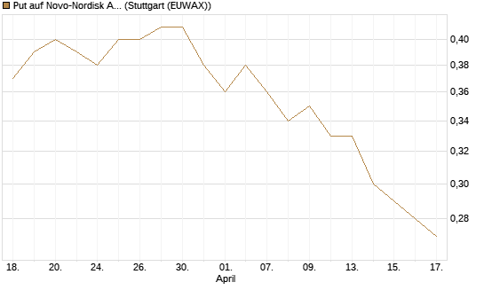 Put auf Novo-Nordisk ADR [Morgan Stanley & Co. Int. plc] Chart