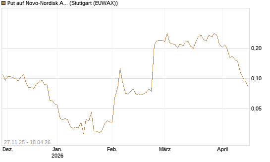 Put auf Novo-Nordisk ADR [Morgan Stanley & Co. Int. plc] Chart