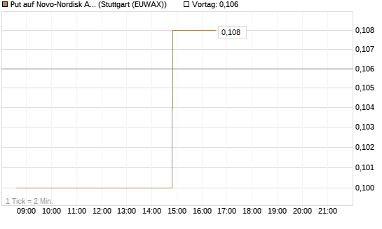 Put auf Novo-Nordisk ADR [Morgan Stanley & Co. Int. plc] Chart