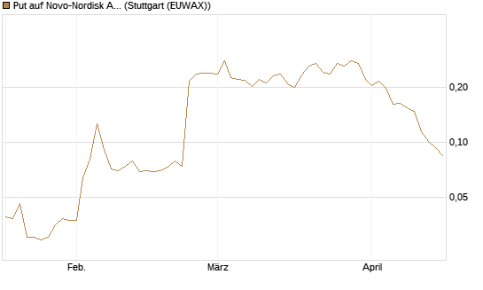 Put auf Novo-Nordisk ADR [Morgan Stanley & Co. Int. plc] Chart