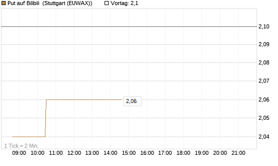 Put auf Bilibili [Morgan Stanley & Co. Int. plc] Chart
