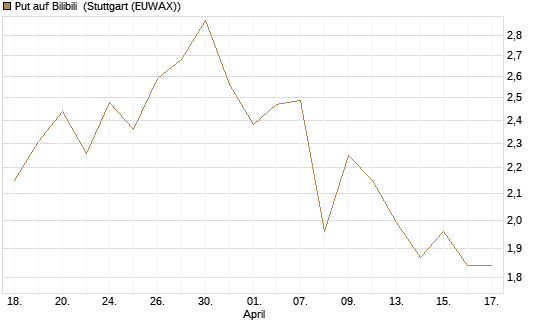 Put auf Bilibili [Morgan Stanley & Co. Int. plc] Chart