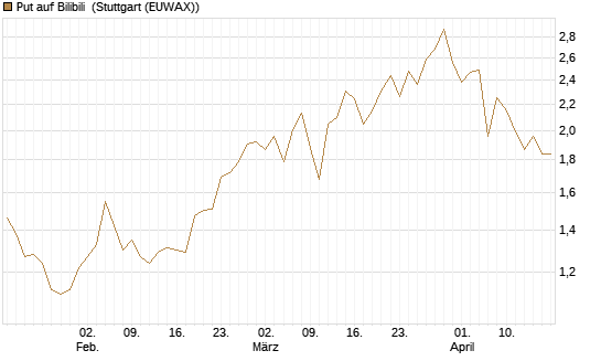 Put auf Bilibili [Morgan Stanley & Co. Int. plc] Chart