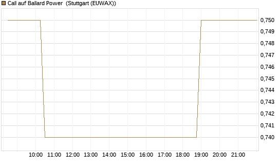 Call auf Ballard Power [Morgan Stanley & Co. Int. plc] Chart