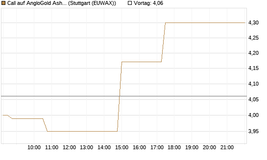 Call auf AngloGold Ashanti plc [Morgan Stanley & Co. Int. plc] Chart